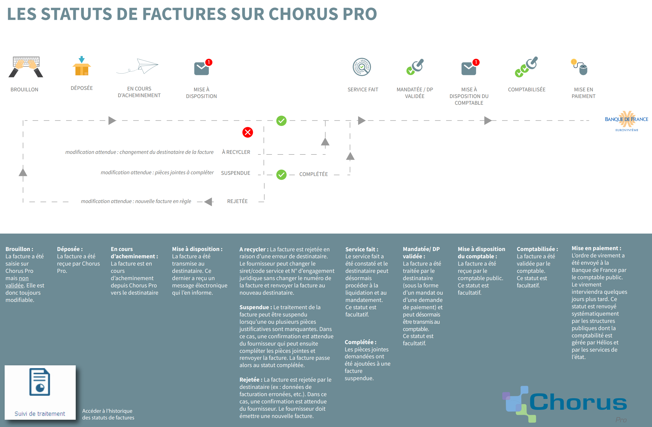 Cycle de vie des statuts Chorus Pro