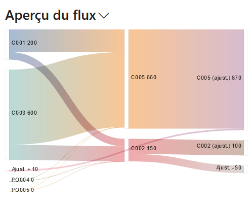Aperçu du flux