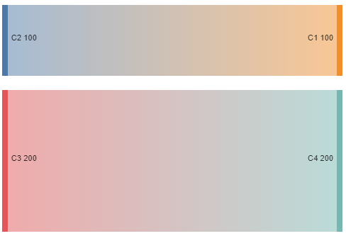 Répartition remplir d'abord
